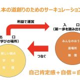 もう1本の道創りのための「サーキュレーションモデル」とは？